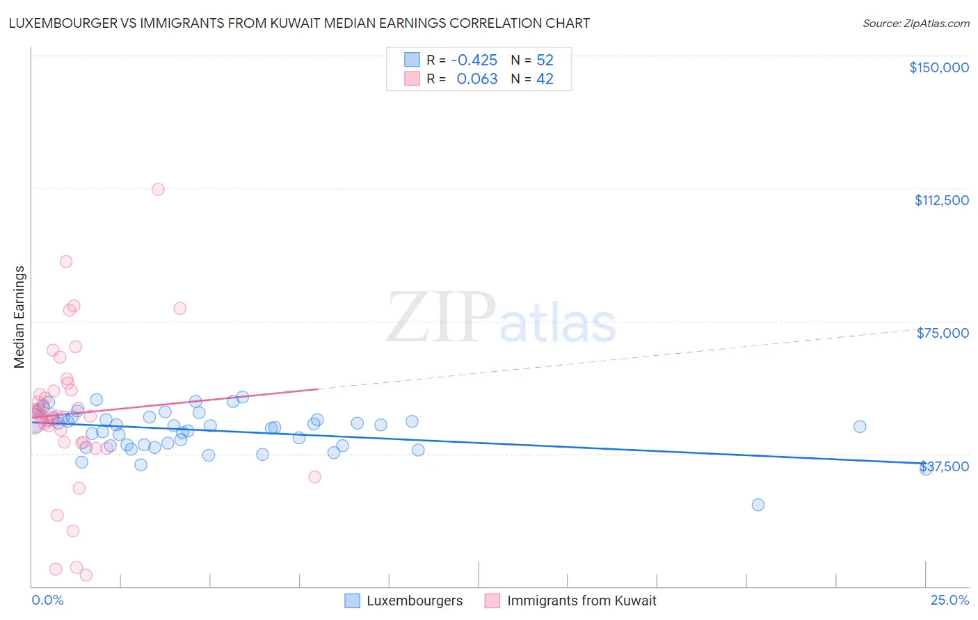 Luxembourger vs Immigrants from Kuwait Median Earnings