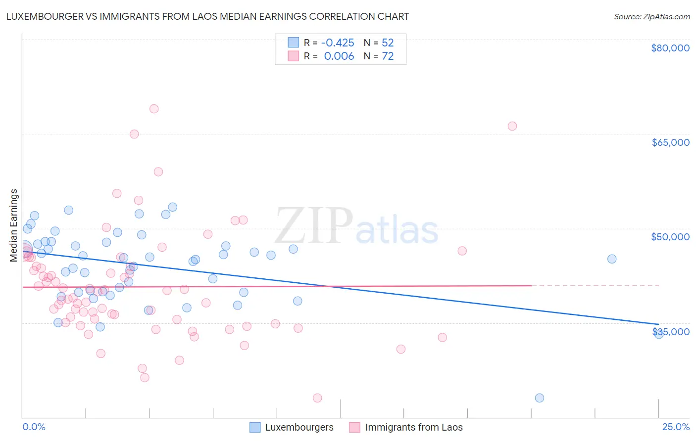 Luxembourger vs Immigrants from Laos Median Earnings