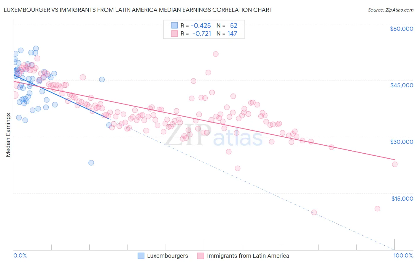 Luxembourger vs Immigrants from Latin America Median Earnings