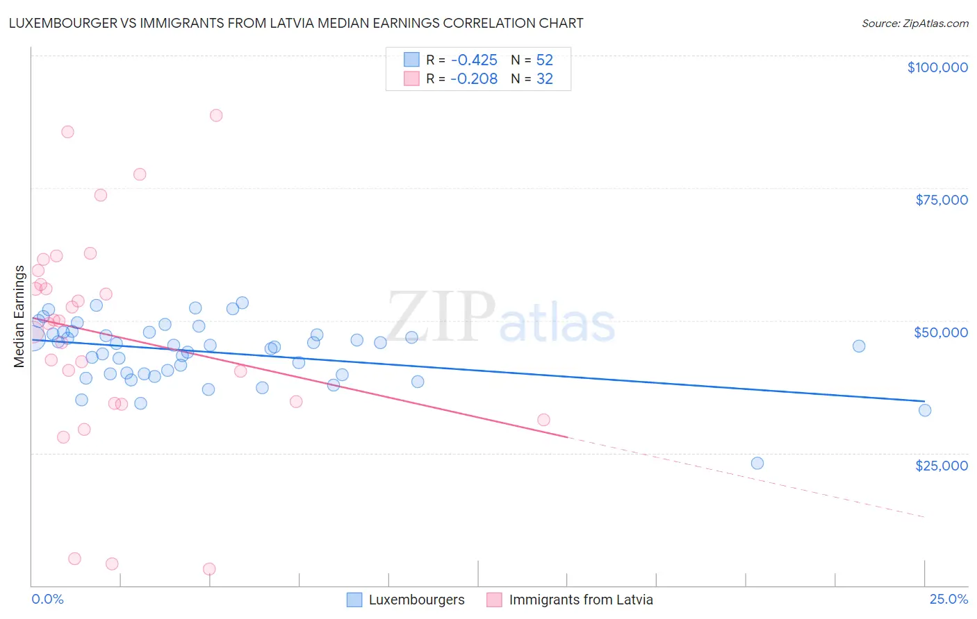 Luxembourger vs Immigrants from Latvia Median Earnings