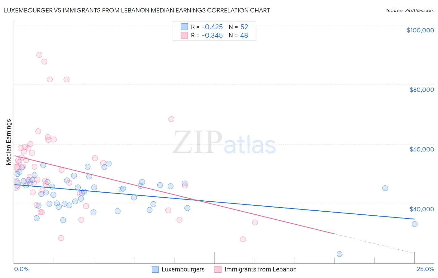 Luxembourger vs Immigrants from Lebanon Median Earnings