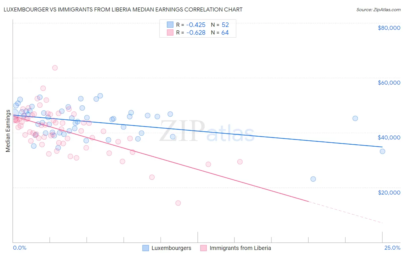 Luxembourger vs Immigrants from Liberia Median Earnings