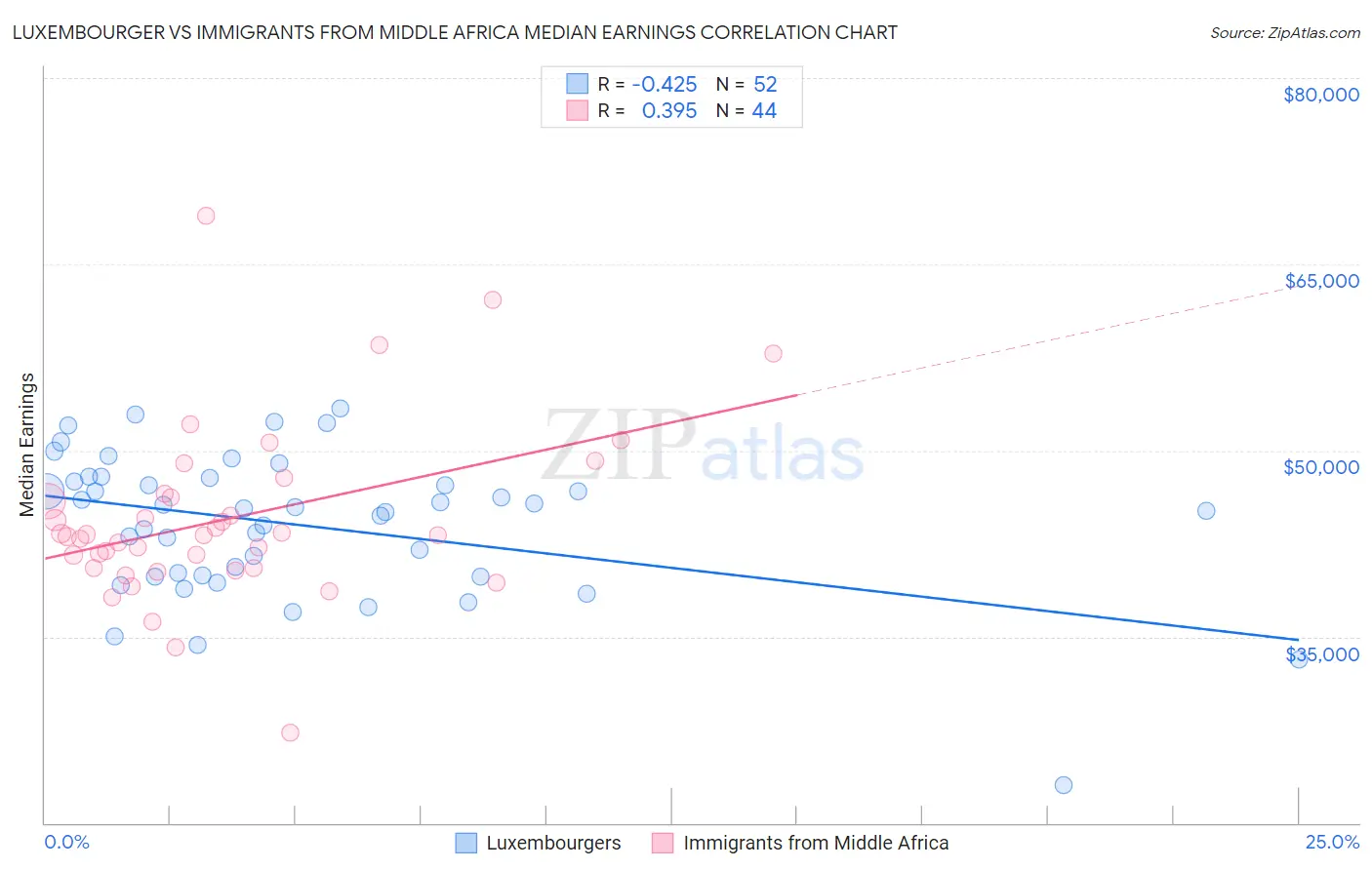 Luxembourger vs Immigrants from Middle Africa Median Earnings