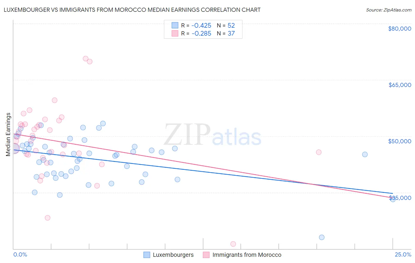 Luxembourger vs Immigrants from Morocco Median Earnings