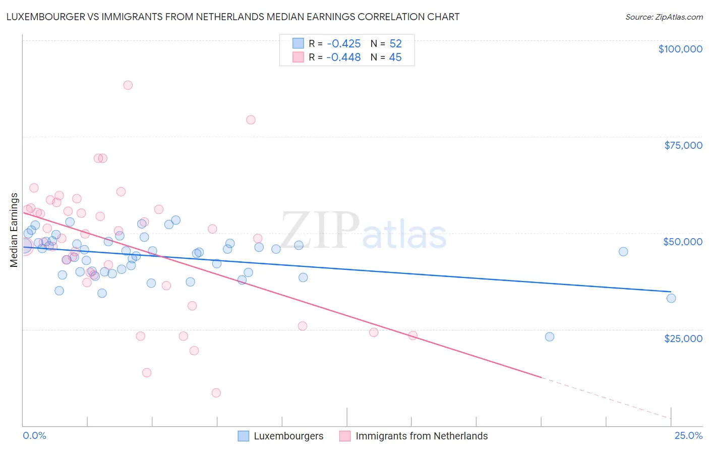 Luxembourger vs Immigrants from Netherlands Median Earnings