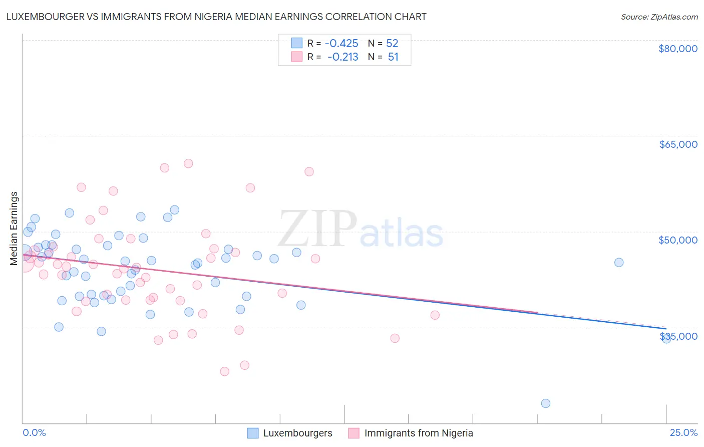 Luxembourger vs Immigrants from Nigeria Median Earnings