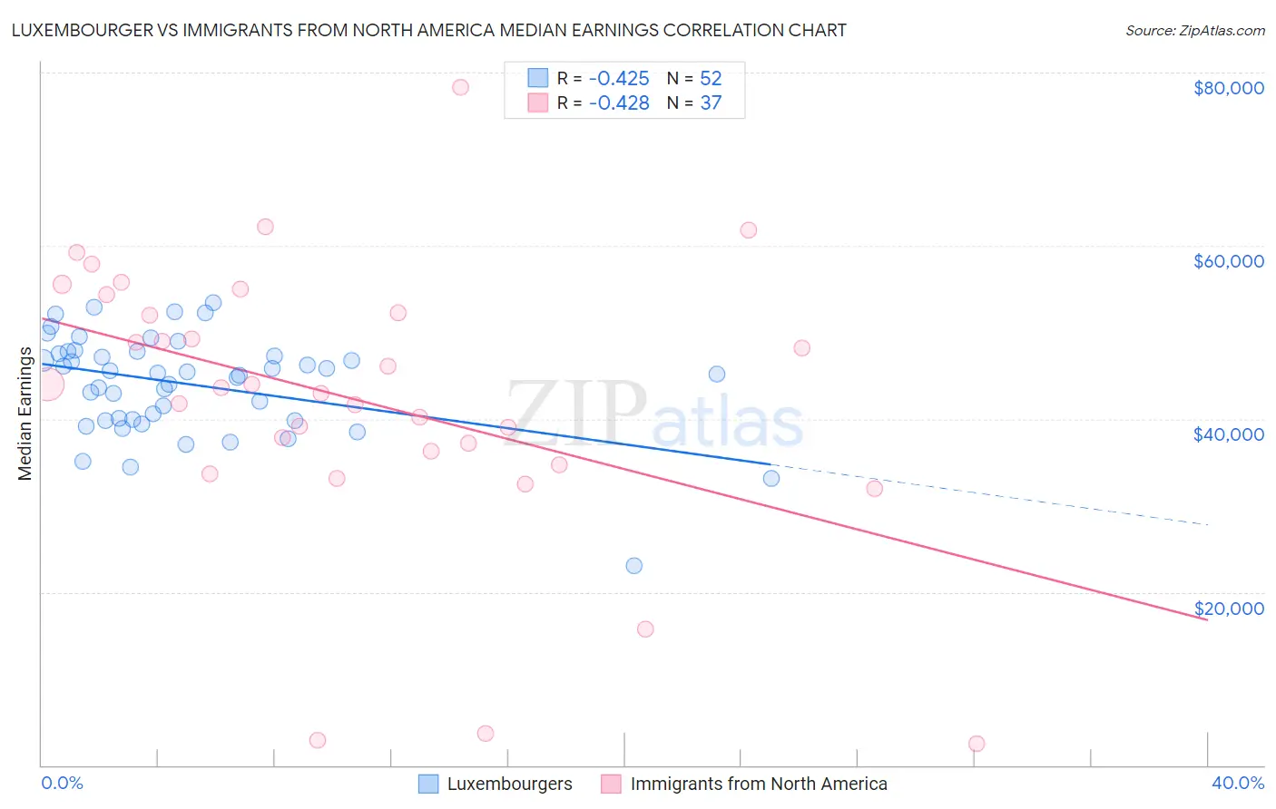 Luxembourger vs Immigrants from North America Median Earnings