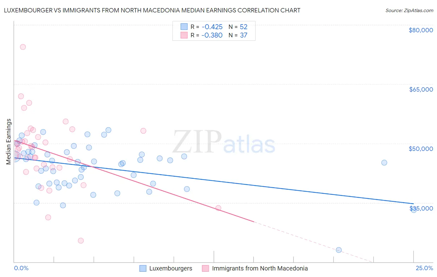 Luxembourger vs Immigrants from North Macedonia Median Earnings
