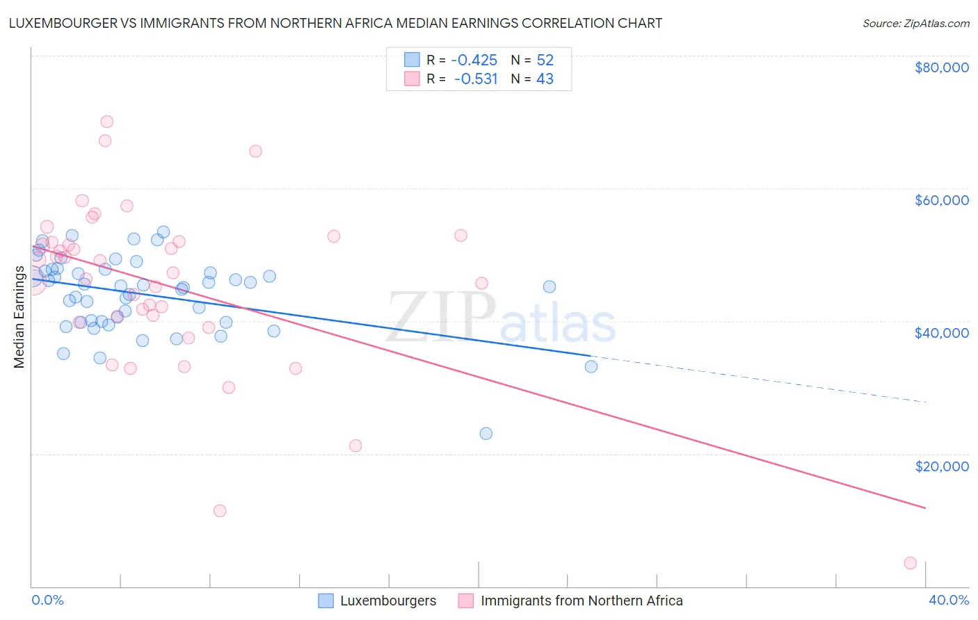 Luxembourger vs Immigrants from Northern Africa Median Earnings
