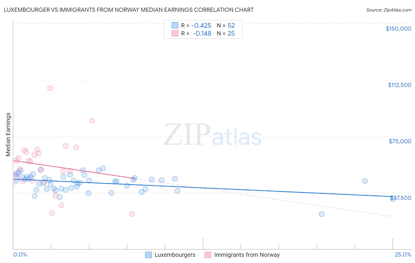 Luxembourger vs Immigrants from Norway Median Earnings