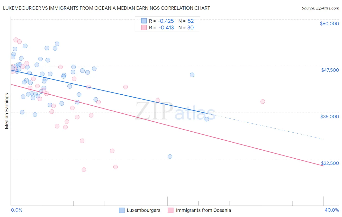 Luxembourger vs Immigrants from Oceania Median Earnings