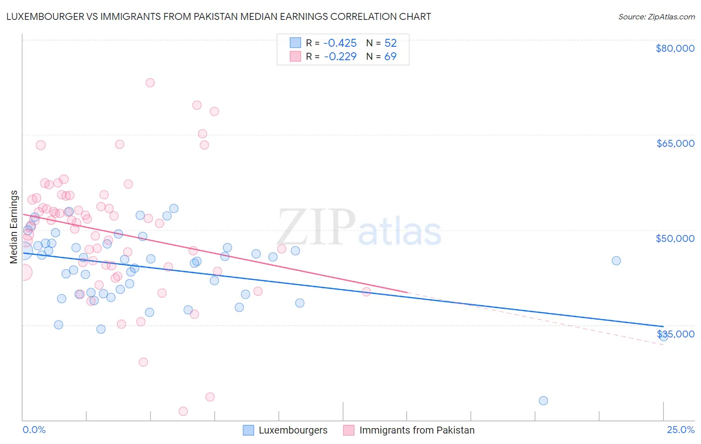 Luxembourger vs Immigrants from Pakistan Median Earnings