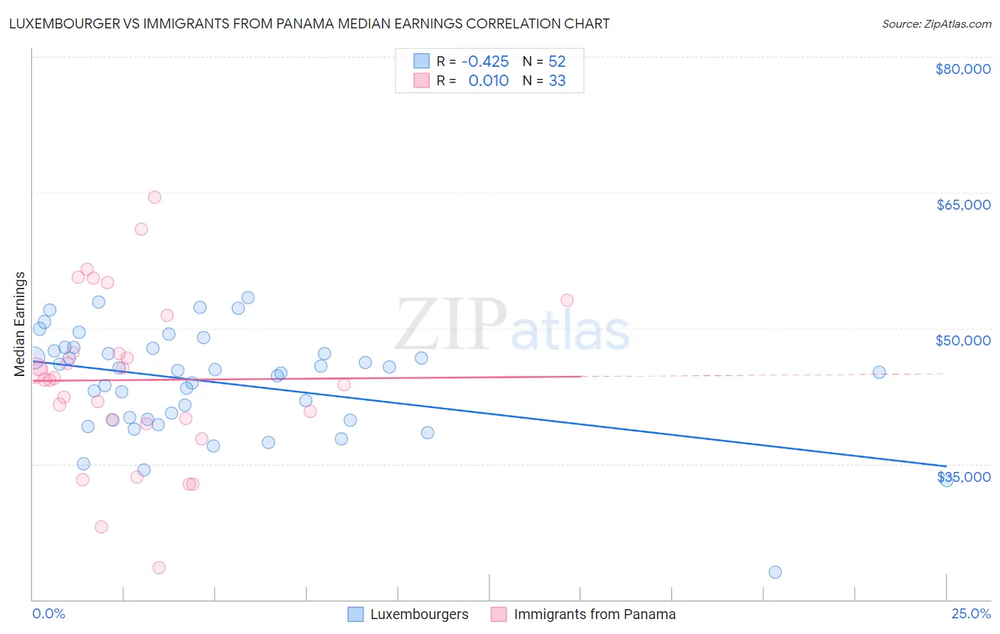 Luxembourger vs Immigrants from Panama Median Earnings