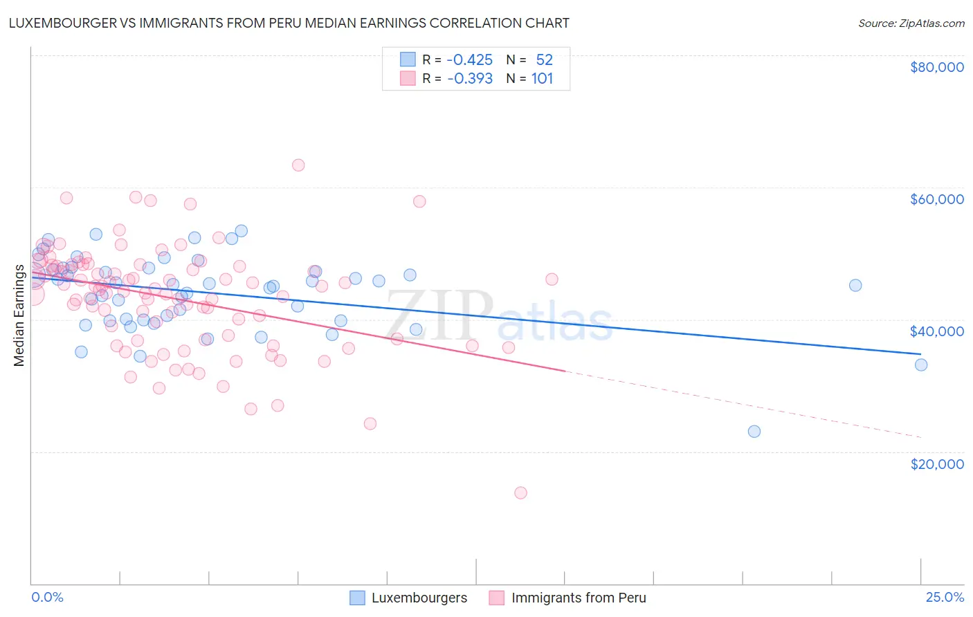 Luxembourger vs Immigrants from Peru Median Earnings