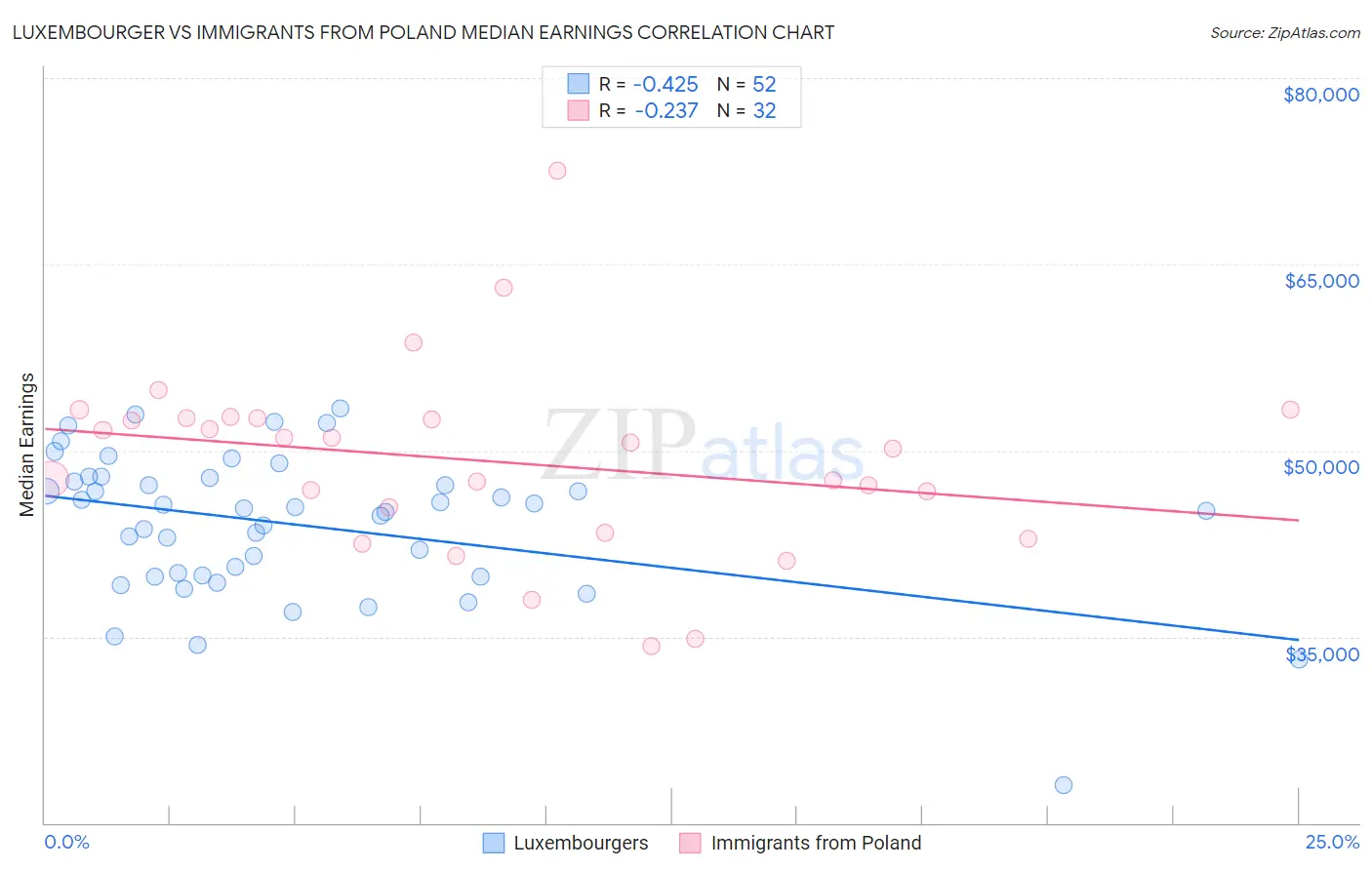 Luxembourger vs Immigrants from Poland Median Earnings