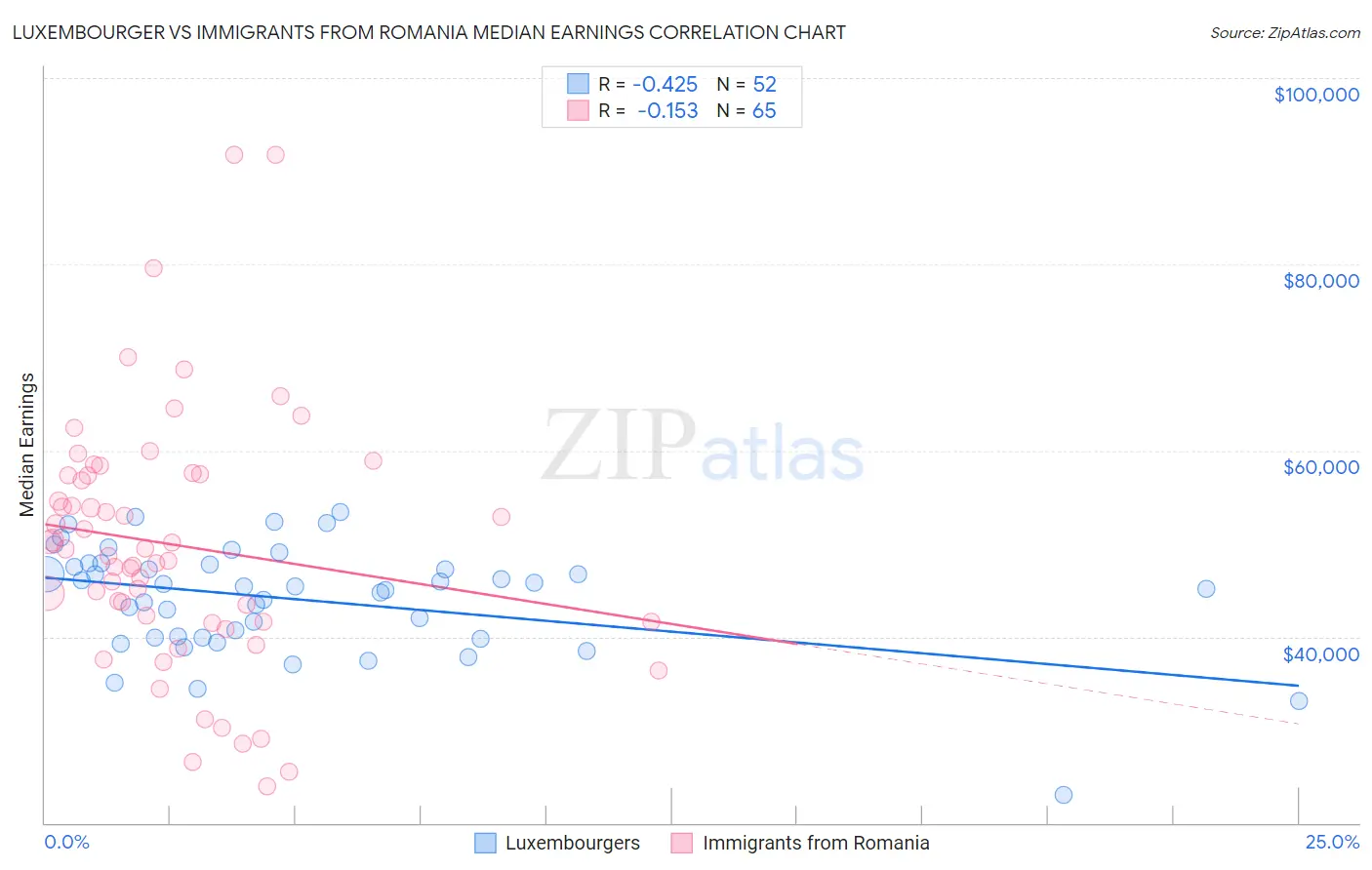 Luxembourger vs Immigrants from Romania Median Earnings