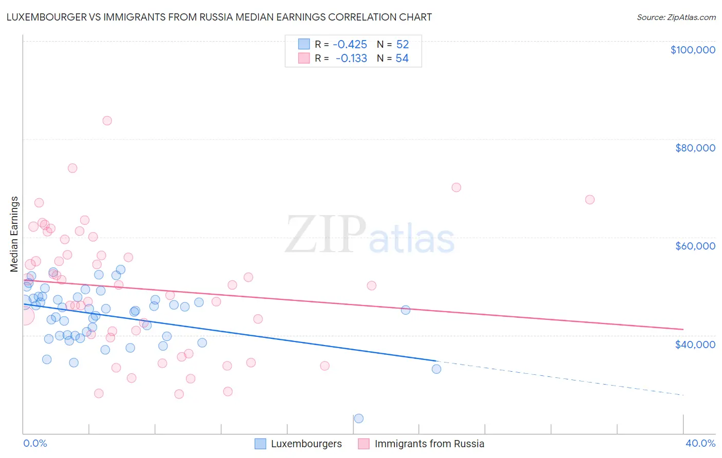 Luxembourger vs Immigrants from Russia Median Earnings