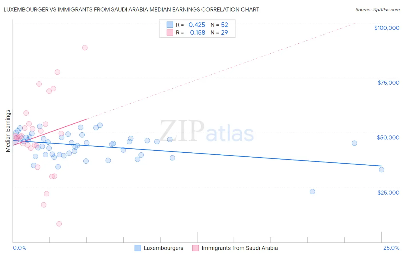 Luxembourger vs Immigrants from Saudi Arabia Median Earnings