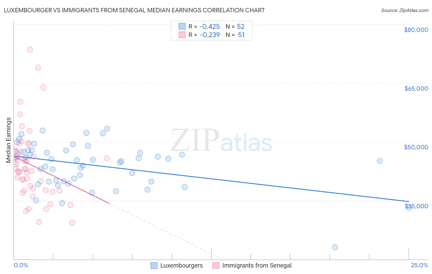 Luxembourger vs Immigrants from Senegal Median Earnings