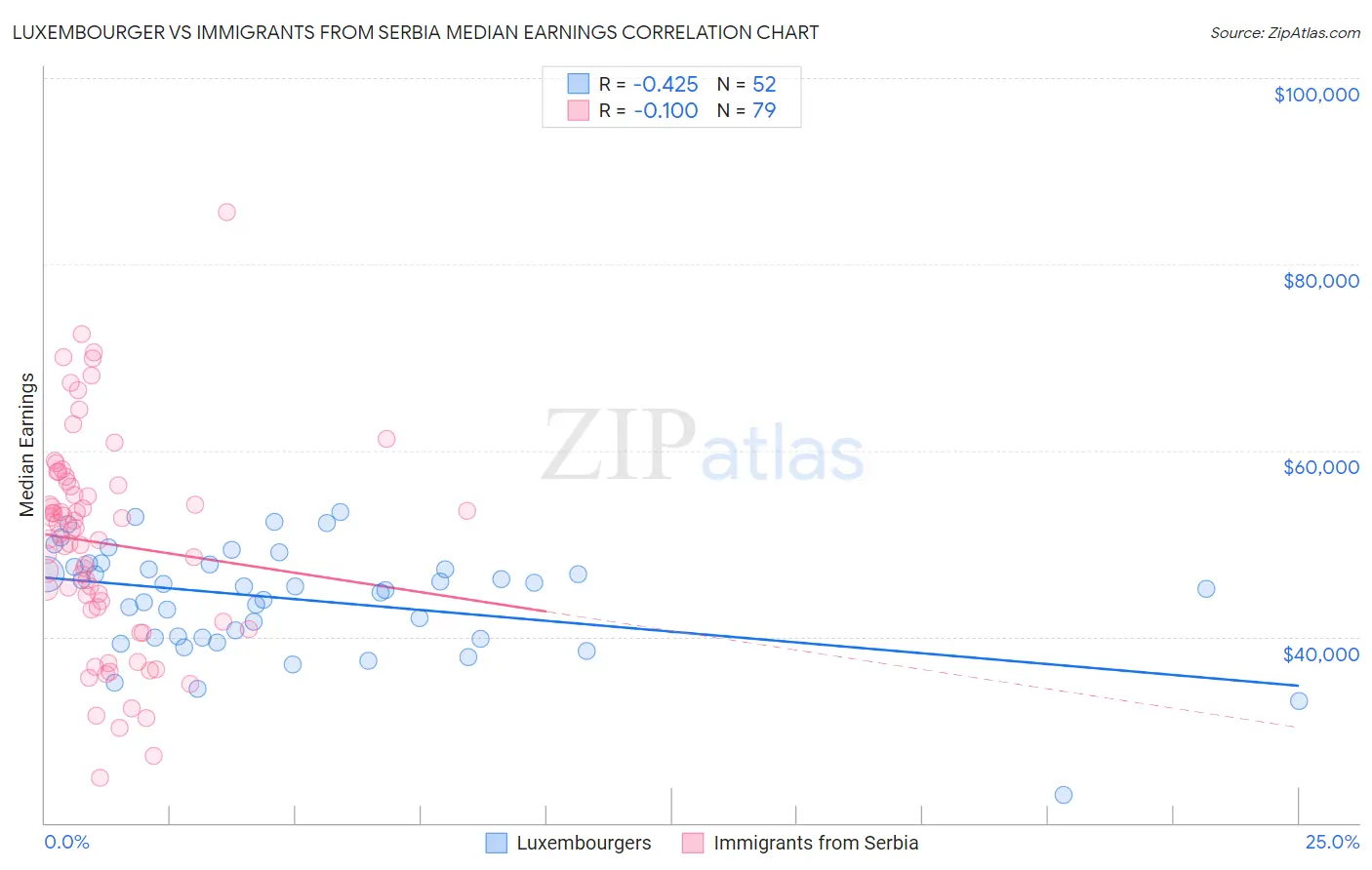 Luxembourger vs Immigrants from Serbia Median Earnings