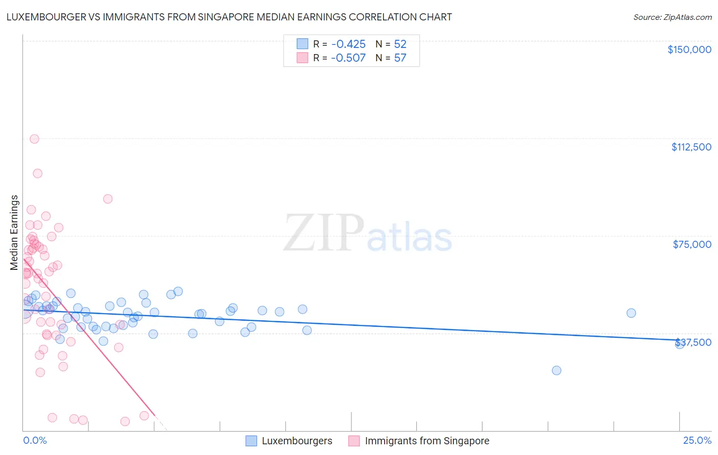 Luxembourger vs Immigrants from Singapore Median Earnings