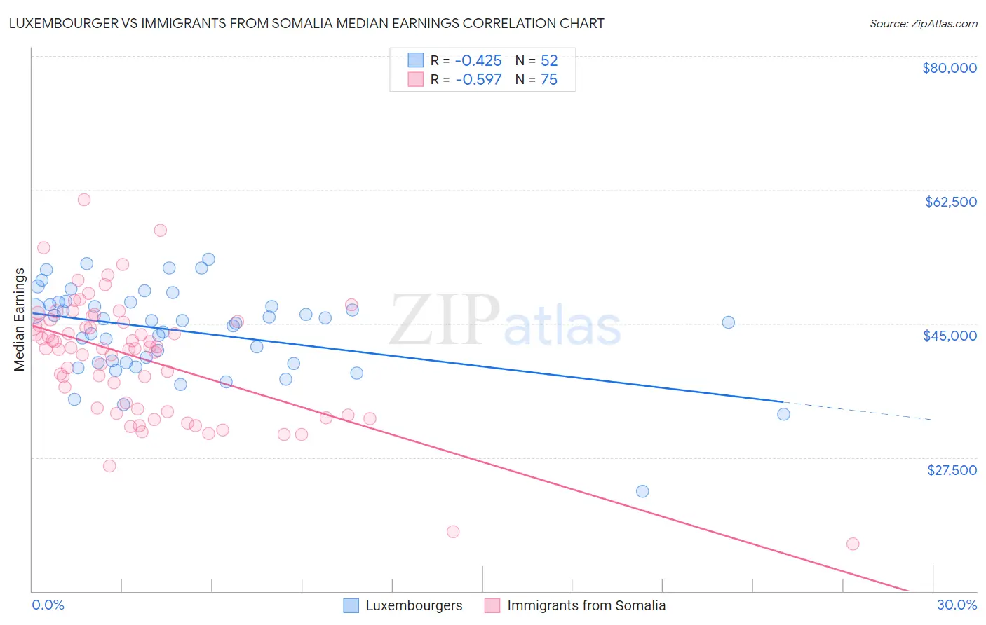 Luxembourger vs Immigrants from Somalia Median Earnings