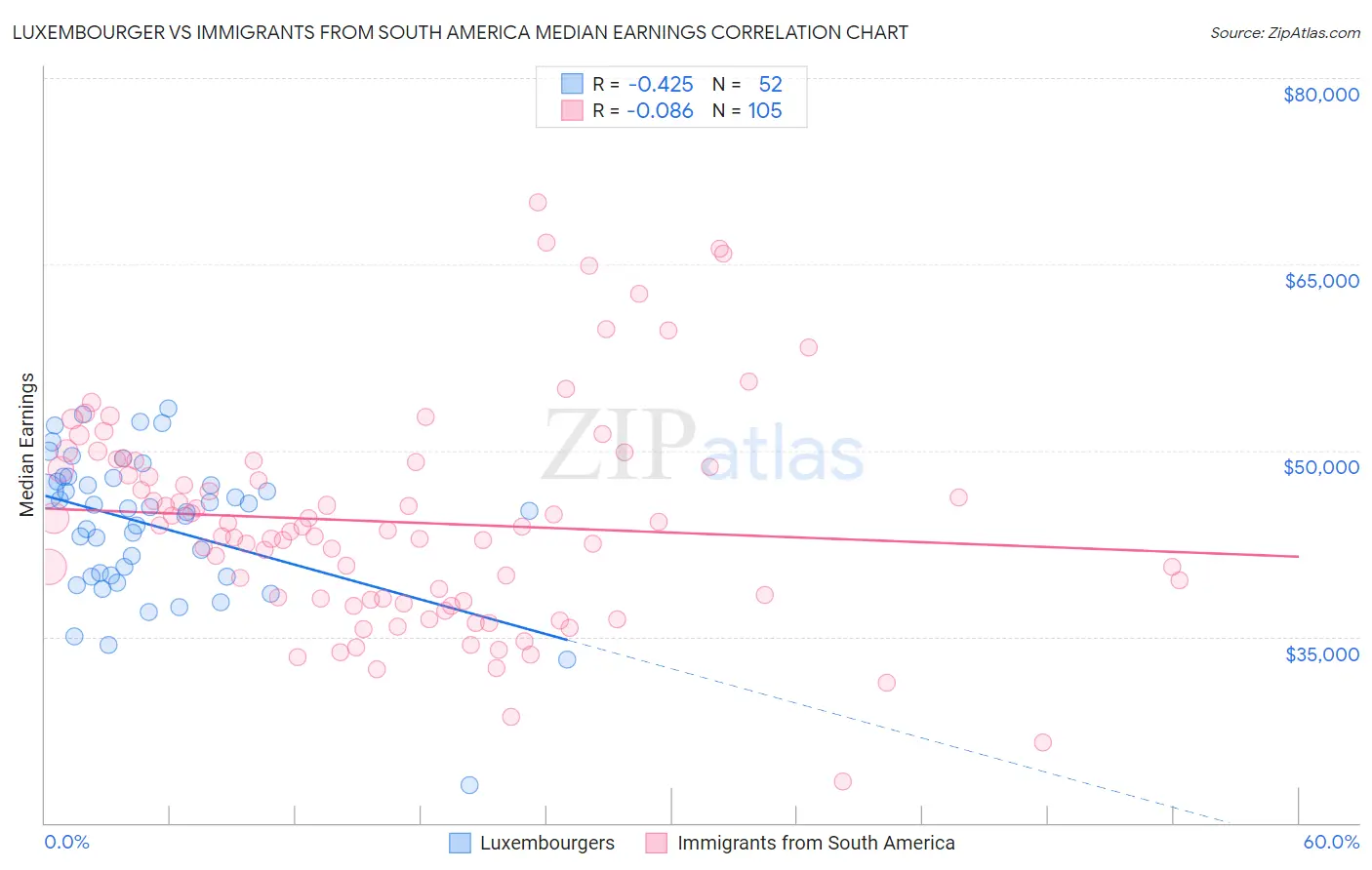 Luxembourger vs Immigrants from South America Median Earnings