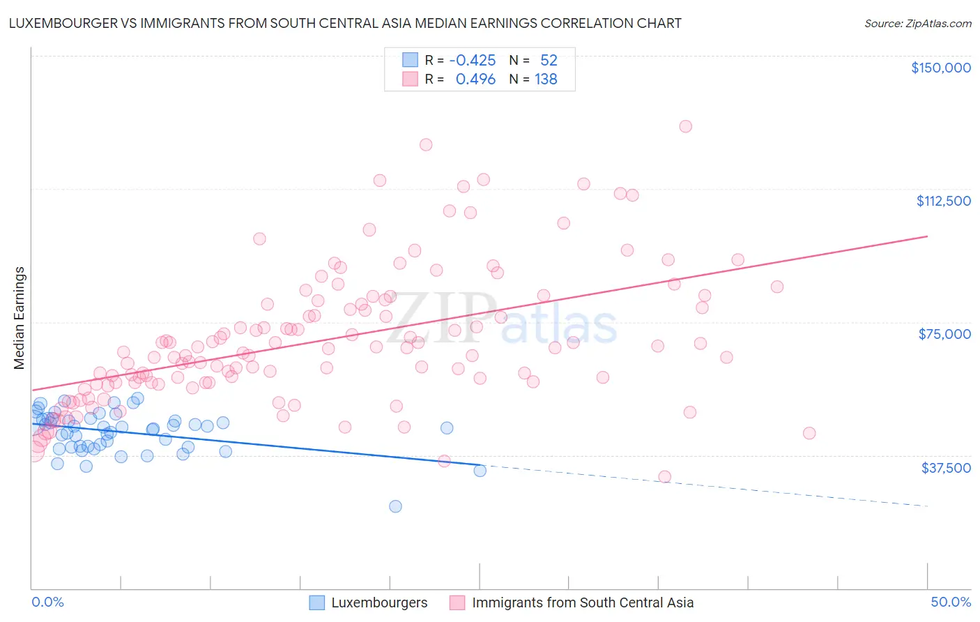 Luxembourger vs Immigrants from South Central Asia Median Earnings