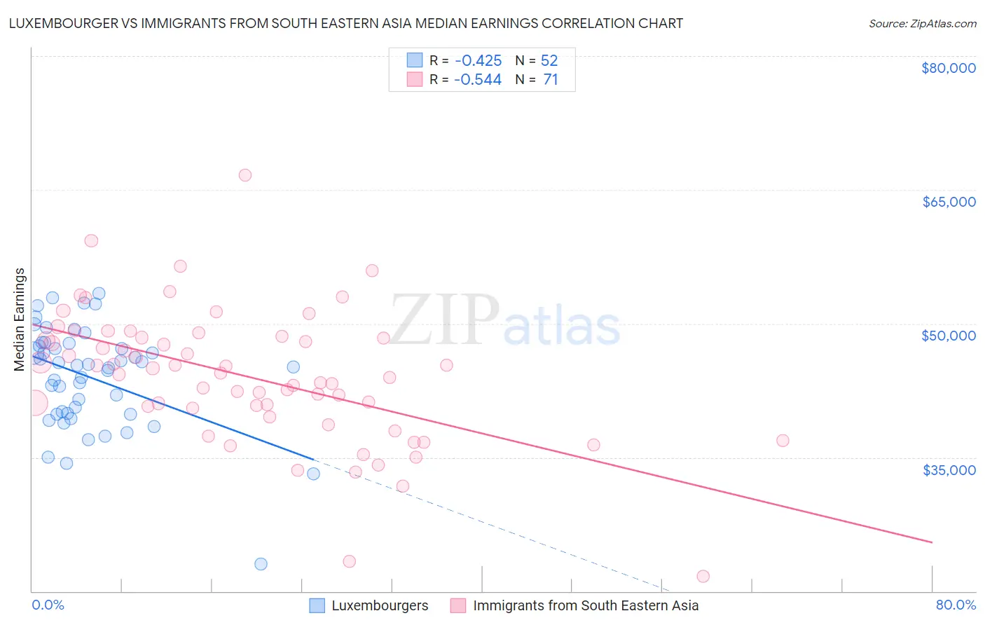 Luxembourger vs Immigrants from South Eastern Asia Median Earnings