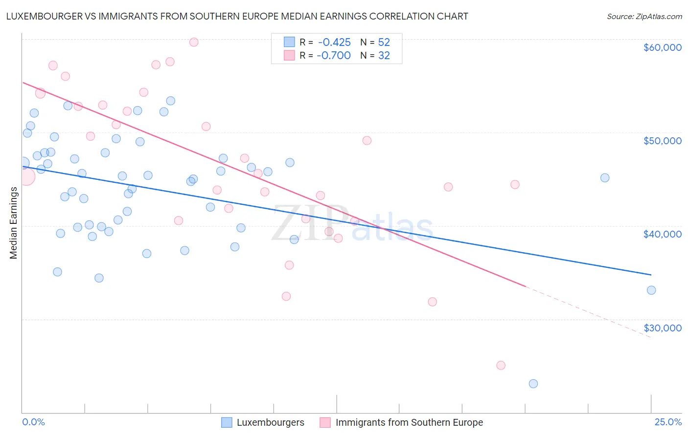 Luxembourger vs Immigrants from Southern Europe Median Earnings