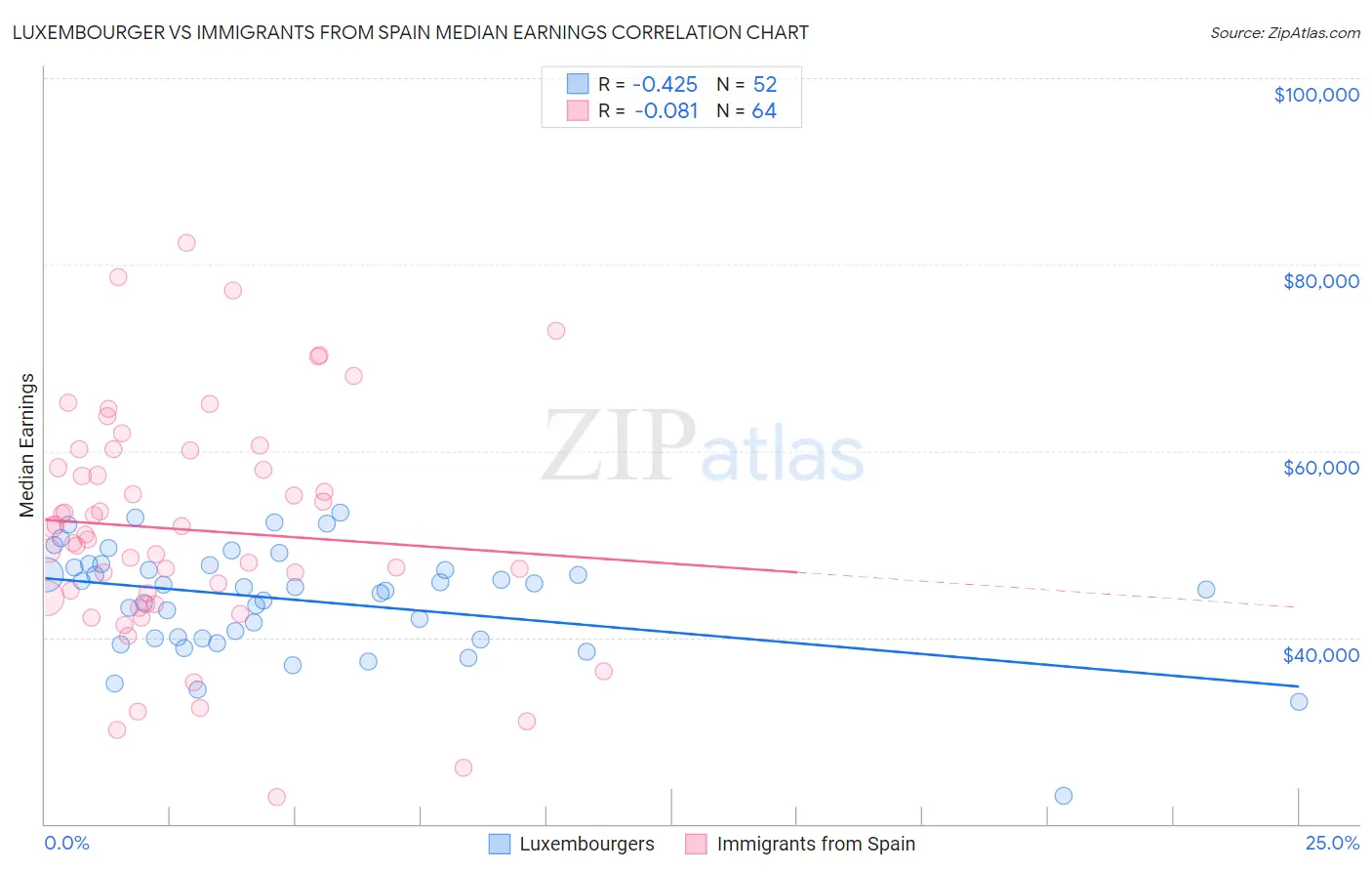 Luxembourger vs Immigrants from Spain Median Earnings