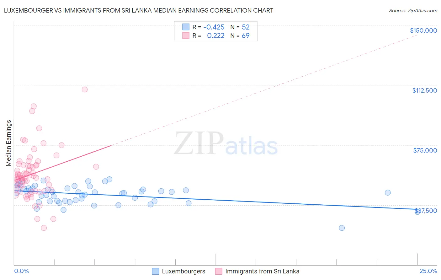 Luxembourger vs Immigrants from Sri Lanka Median Earnings