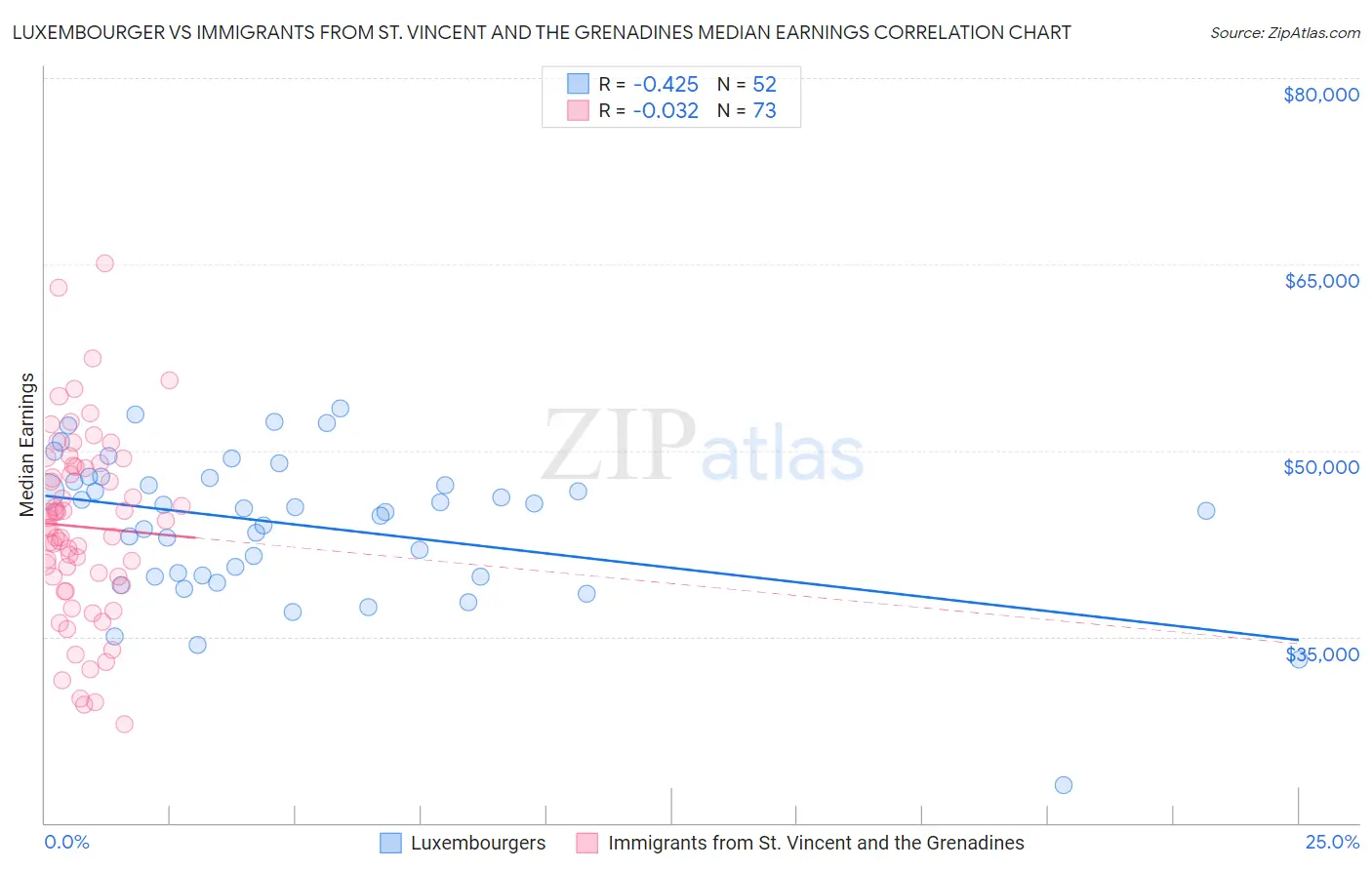 Luxembourger vs Immigrants from St. Vincent and the Grenadines Median Earnings