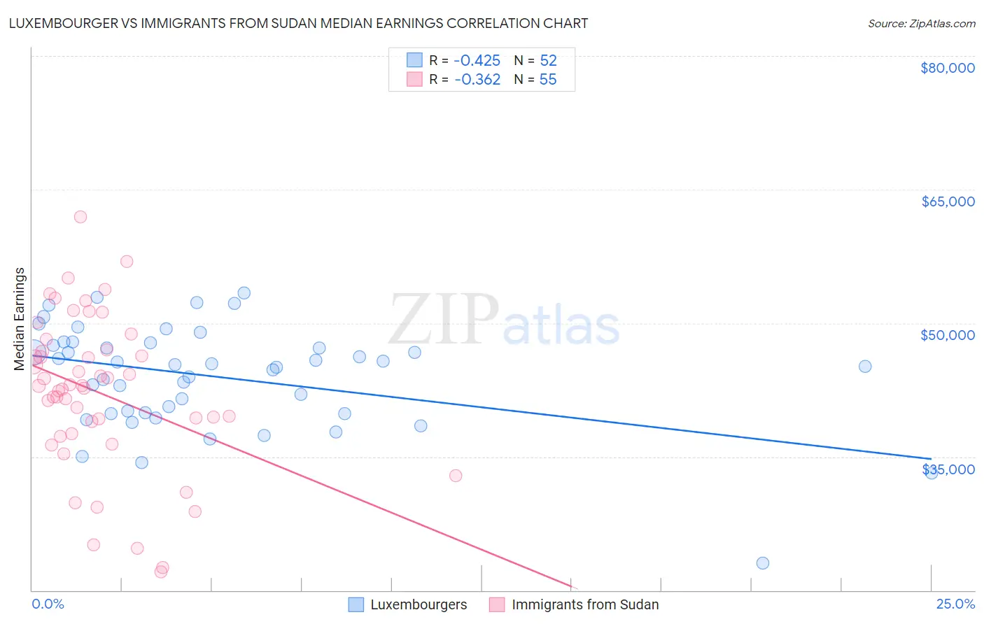 Luxembourger vs Immigrants from Sudan Median Earnings