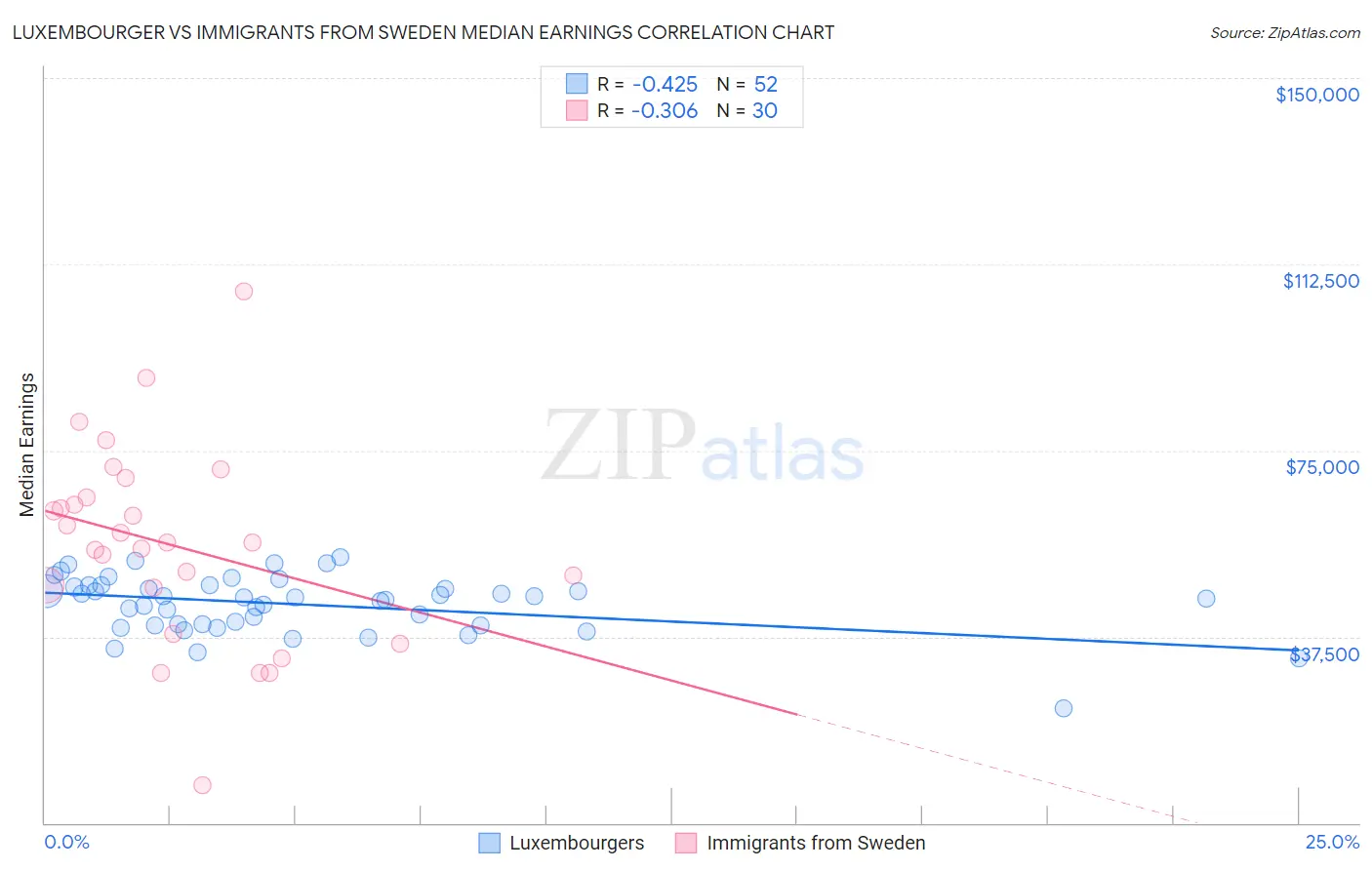 Luxembourger vs Immigrants from Sweden Median Earnings