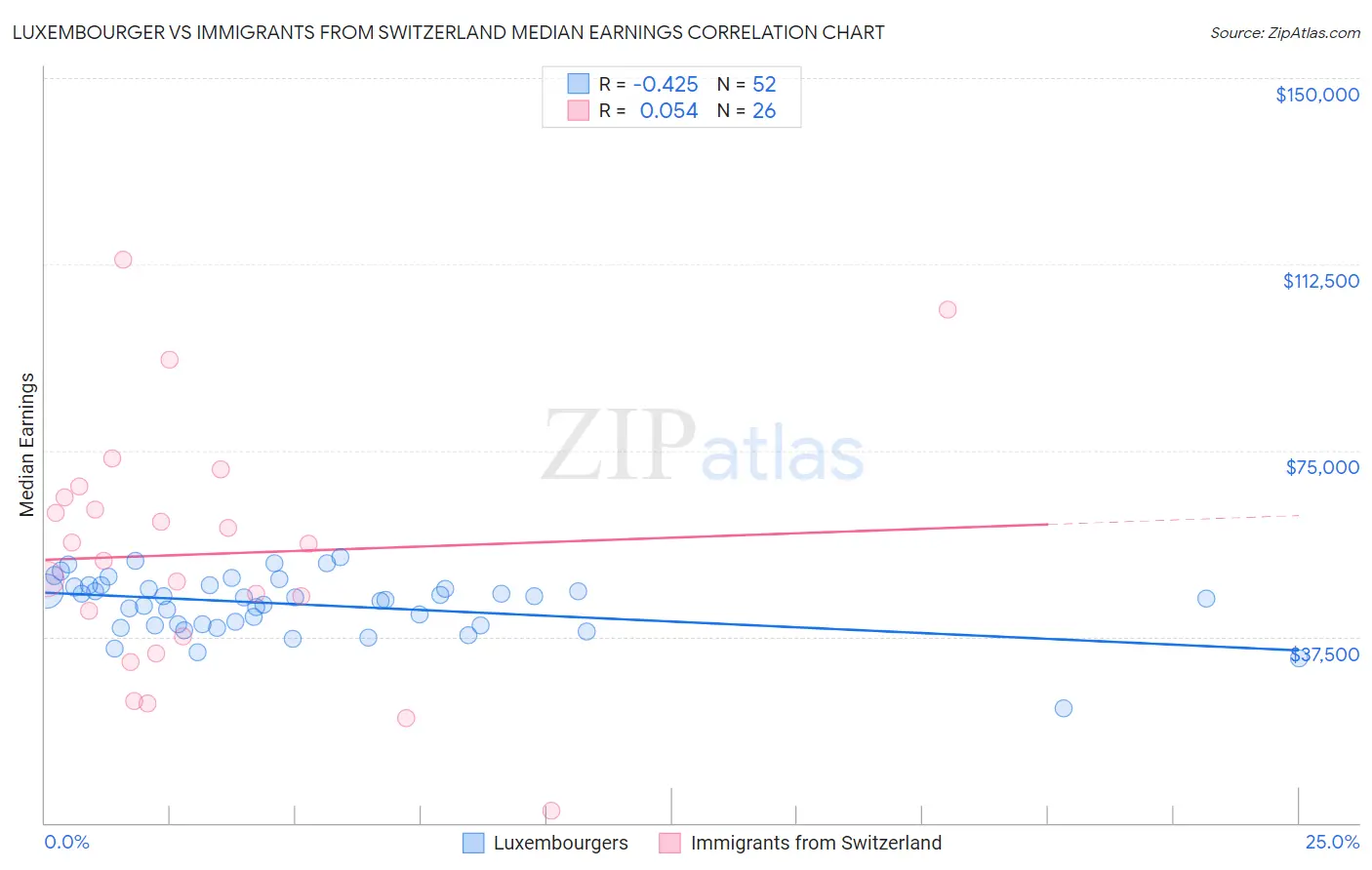 Luxembourger vs Immigrants from Switzerland Median Earnings