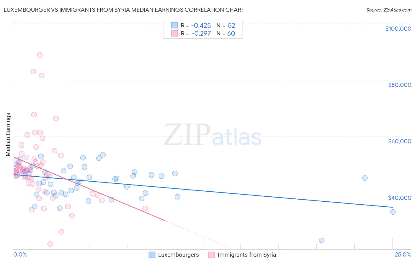 Luxembourger vs Immigrants from Syria Median Earnings