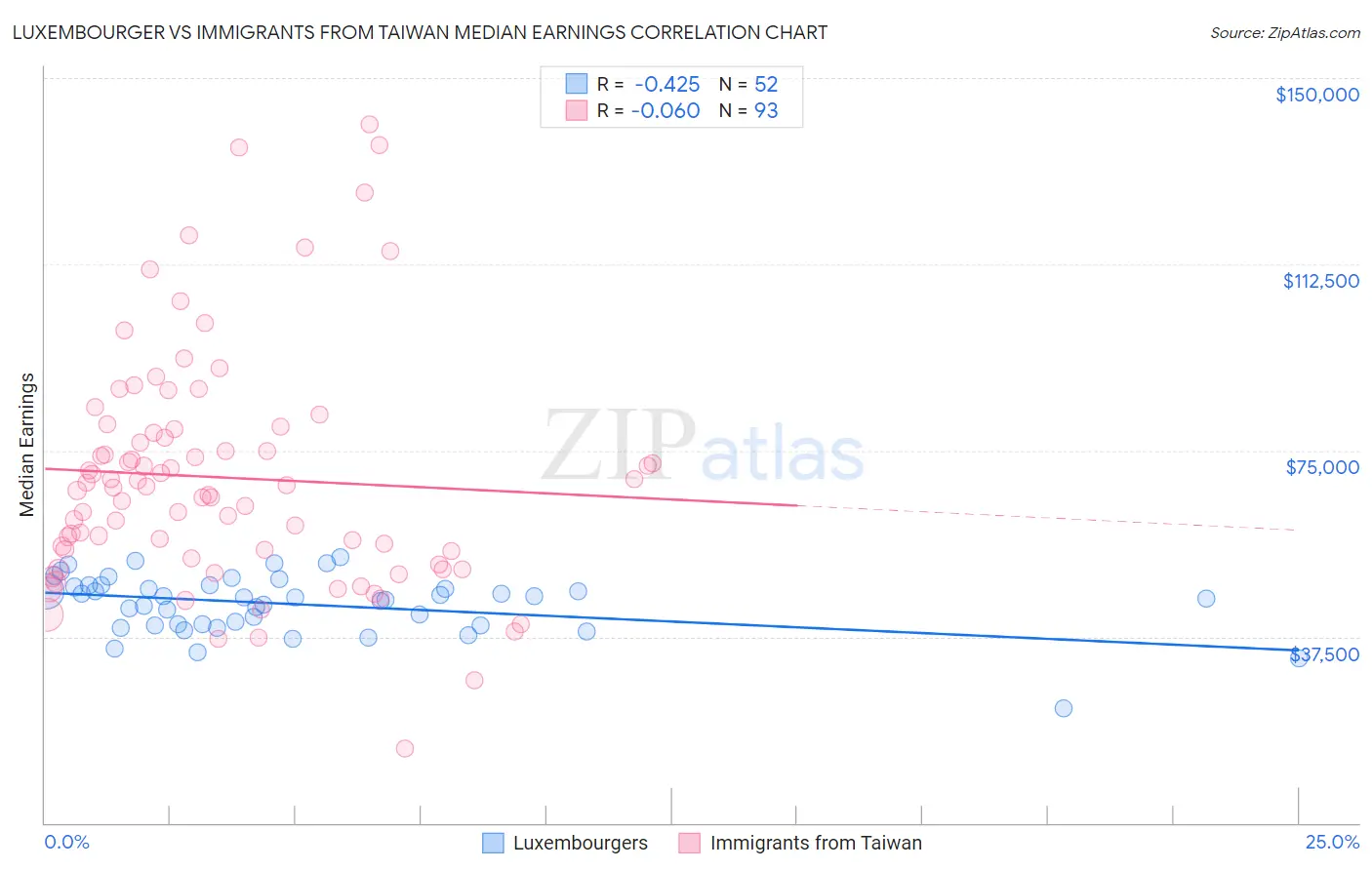 Luxembourger vs Immigrants from Taiwan Median Earnings