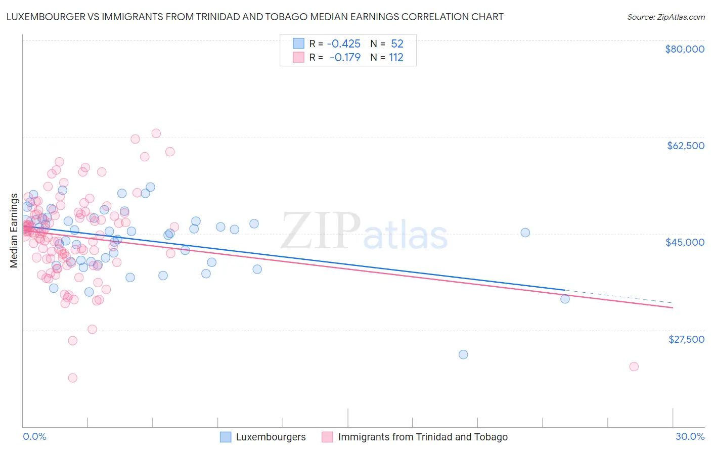 Luxembourger vs Immigrants from Trinidad and Tobago Median Earnings