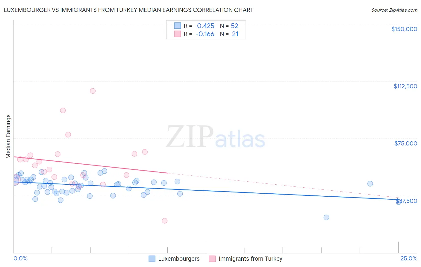 Luxembourger vs Immigrants from Turkey Median Earnings
