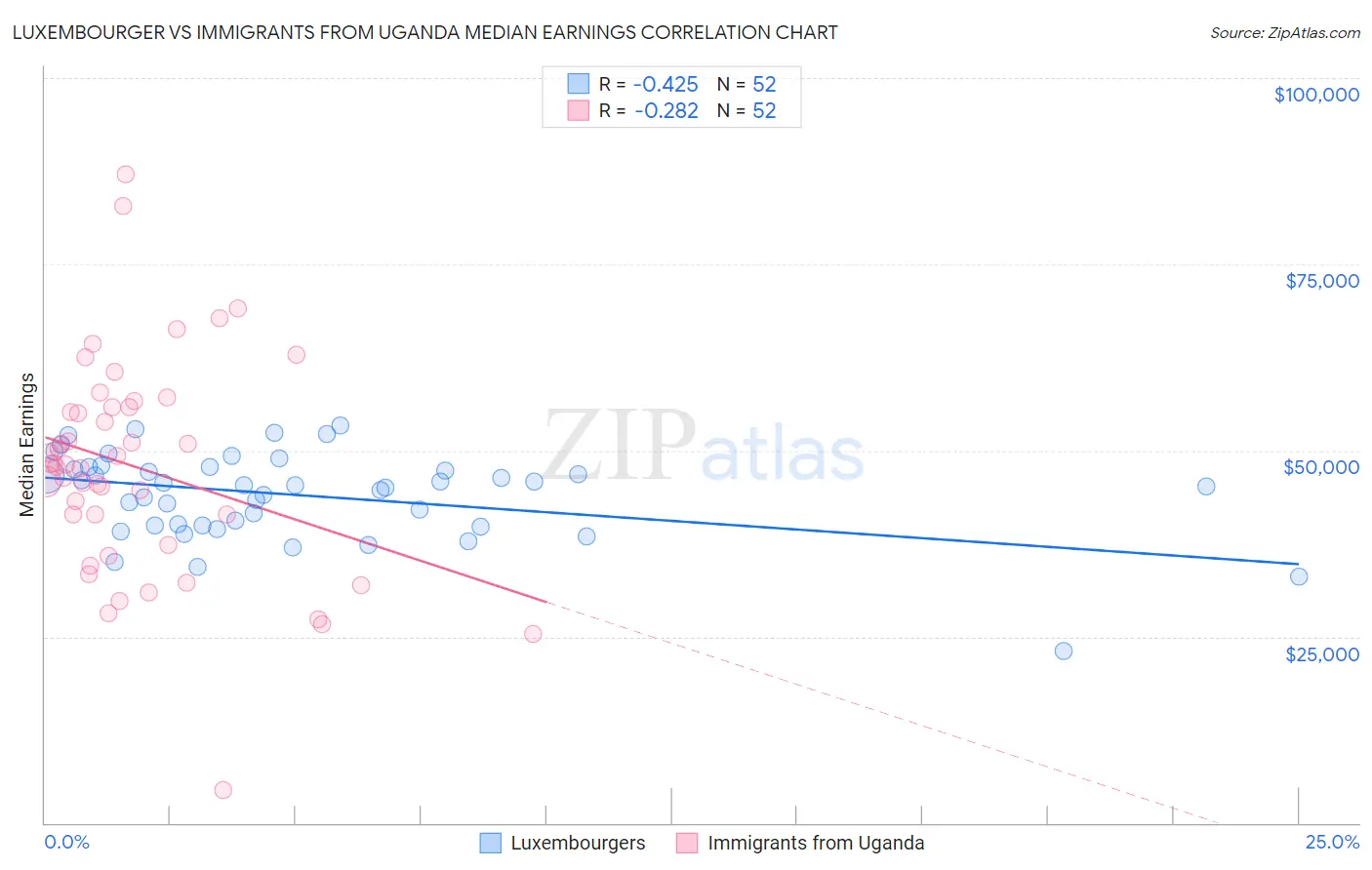Luxembourger vs Immigrants from Uganda Median Earnings