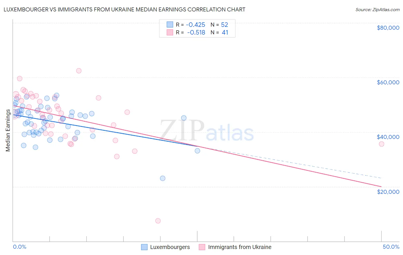 Luxembourger vs Immigrants from Ukraine Median Earnings