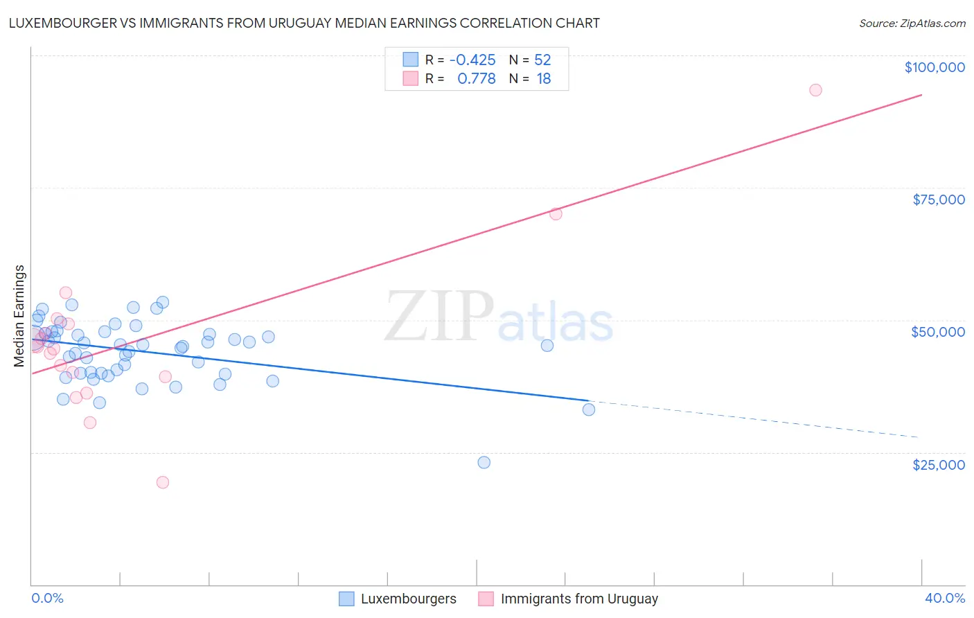 Luxembourger vs Immigrants from Uruguay Median Earnings