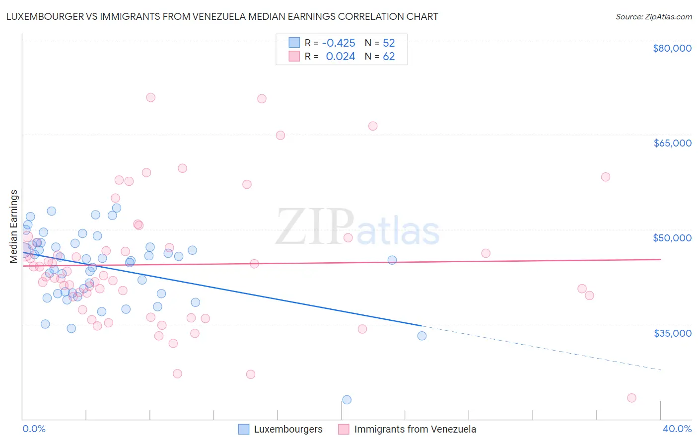 Luxembourger vs Immigrants from Venezuela Median Earnings