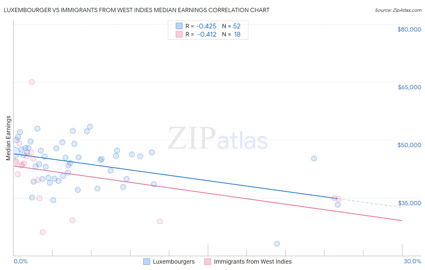 Luxembourger vs Immigrants from West Indies Median Earnings