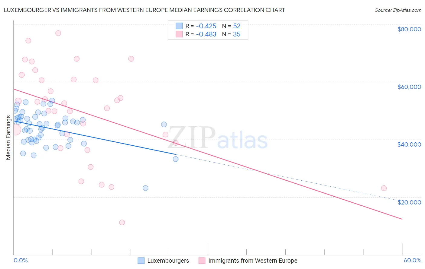 Luxembourger vs Immigrants from Western Europe Median Earnings