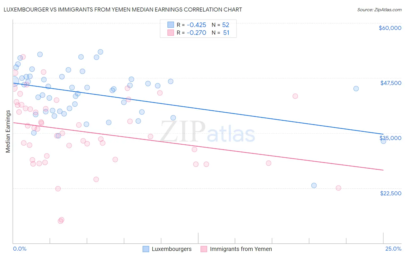 Luxembourger vs Immigrants from Yemen Median Earnings