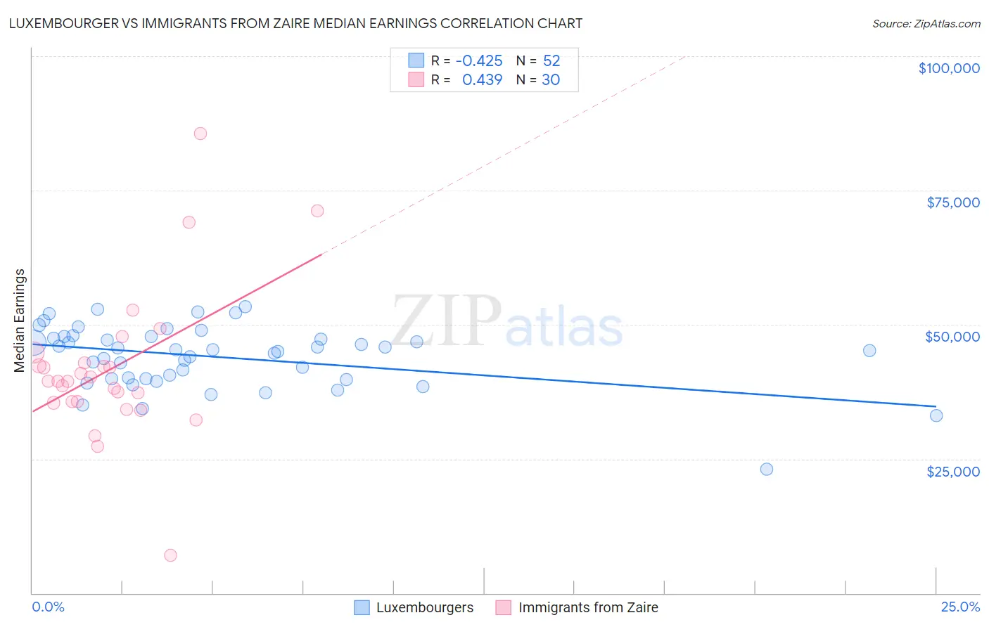 Luxembourger vs Immigrants from Zaire Median Earnings