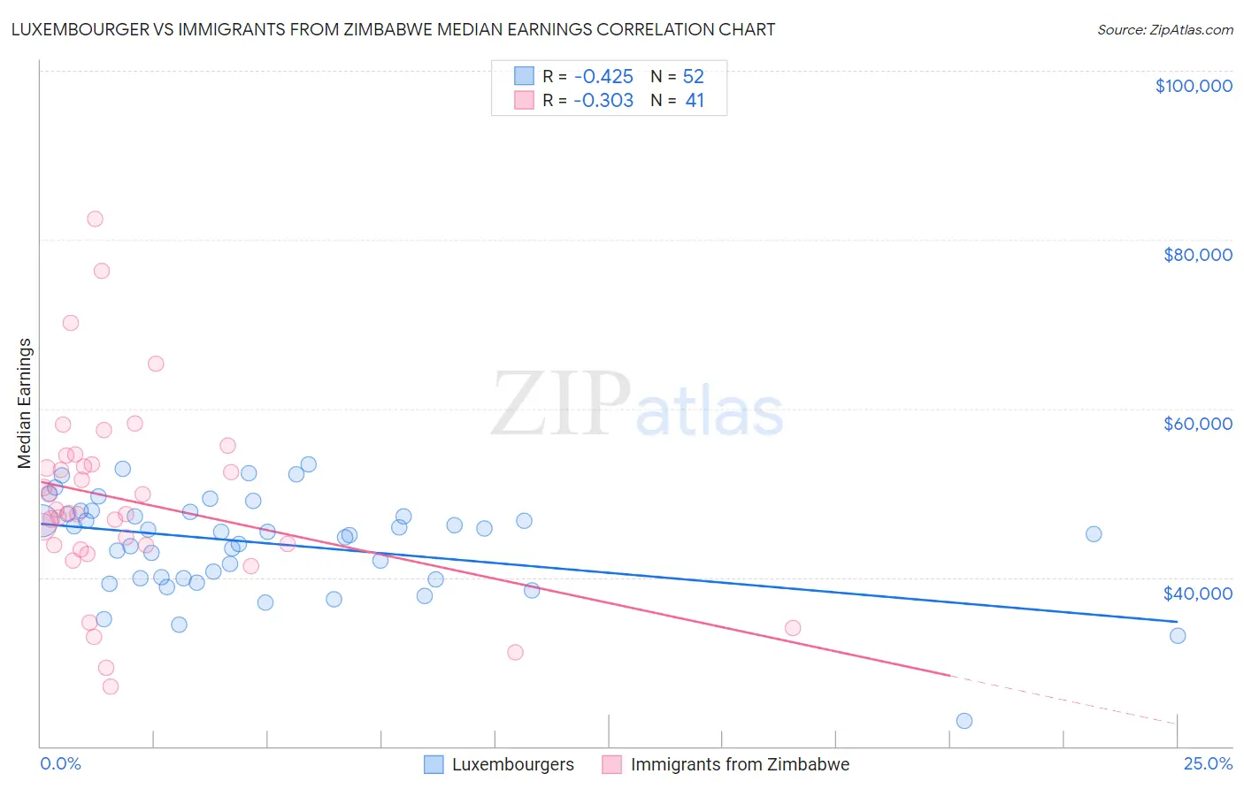 Luxembourger vs Immigrants from Zimbabwe Median Earnings