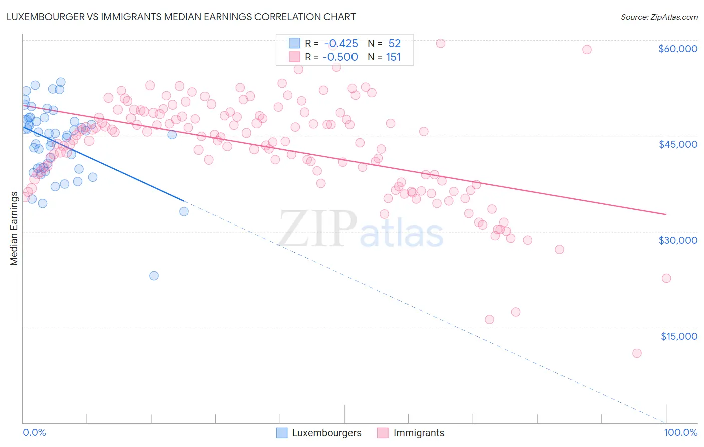 Luxembourger vs Immigrants Median Earnings
